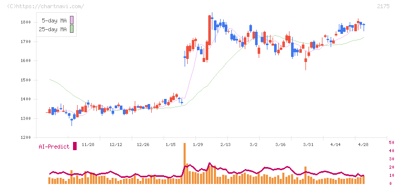 エス・エム・エス(2175)の日足チャート