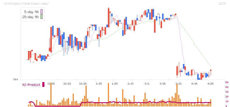 成学社(2179)の日足チャート