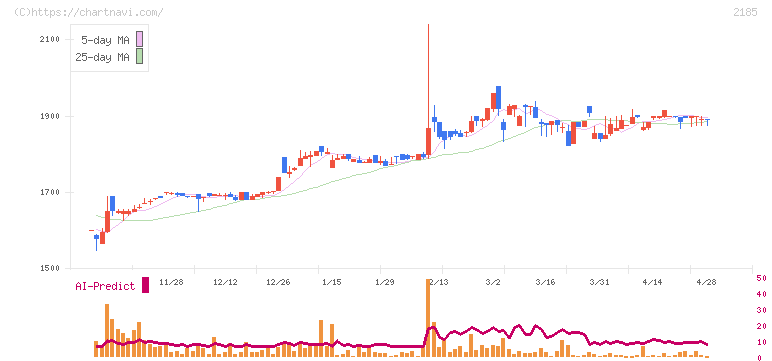 シイエム・シイ(2185)の日足チャート