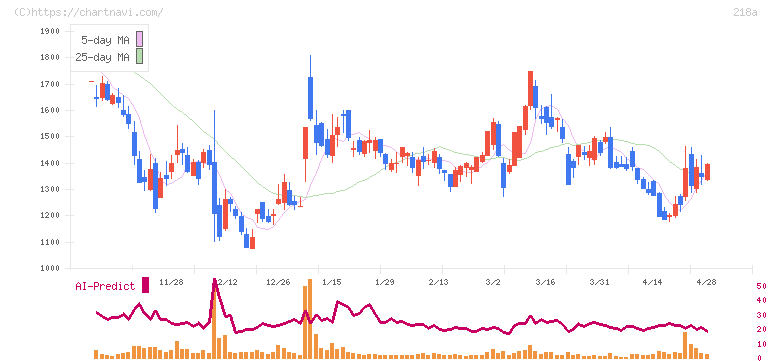 Ｌｉｂｅｒａｗａｒｅ(218A)の日足チャート