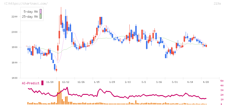 Ｈｅａｒｔｓｅｅｄ(219A)の日足チャート