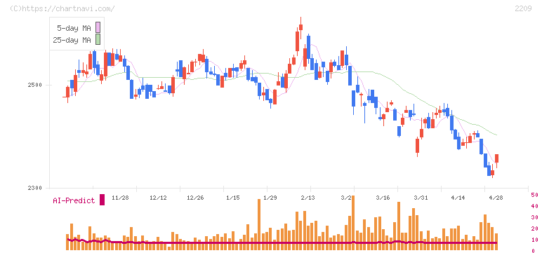 井村屋グループ(2209)の日足チャート