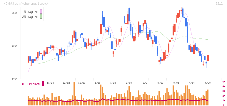 山崎製パン(2212)の日足チャート