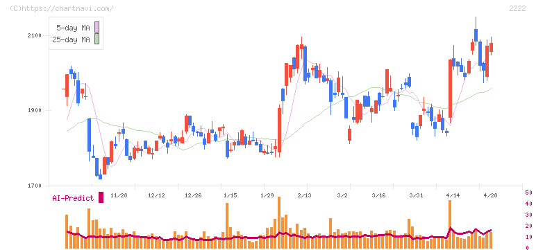 寿スピリッツ(2222)の日足チャート