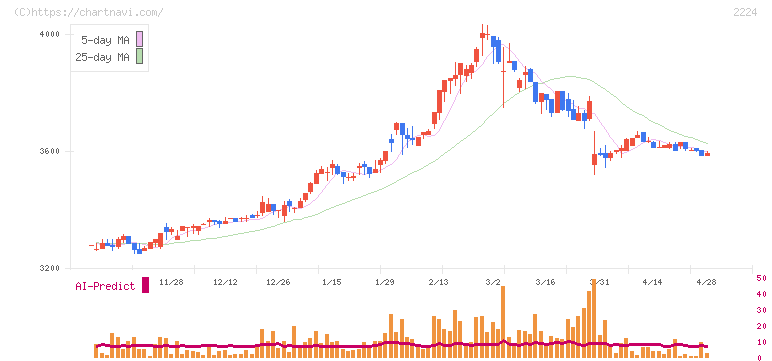 コモ(2224)の日足チャート