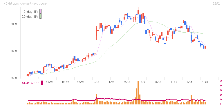 Ｓ　ＦＯＯＤＳ(2292)の日足チャート