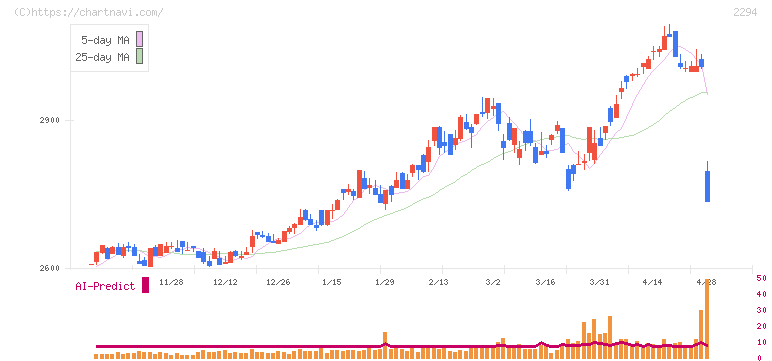 柿安本店(2294)の日足チャート