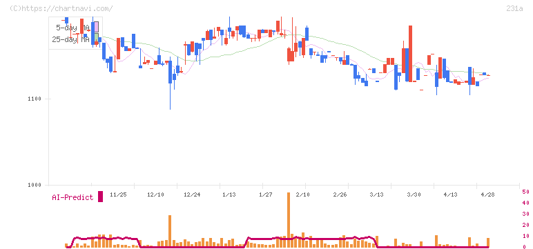 Ｃｒｏｓｓ　Ｅホールディングス(231A)の日足チャート