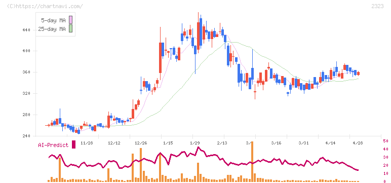 ｆｏｎｆｕｎ(2323)の日足チャート