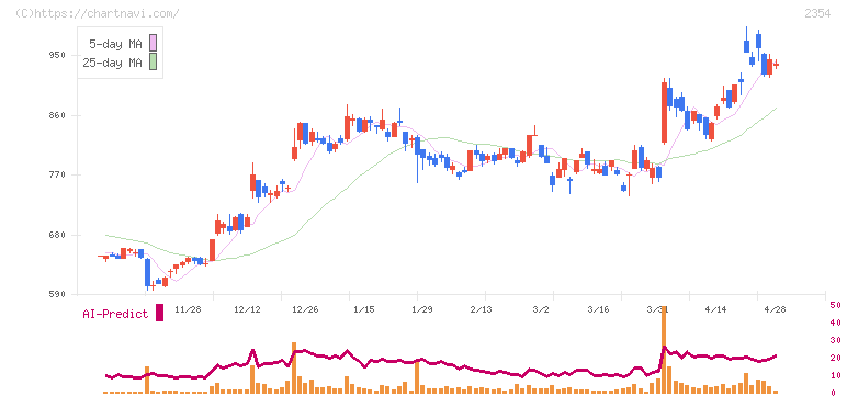 ＹＥ　ＤＩＧＩＴＡＬ(2354)の日足チャート