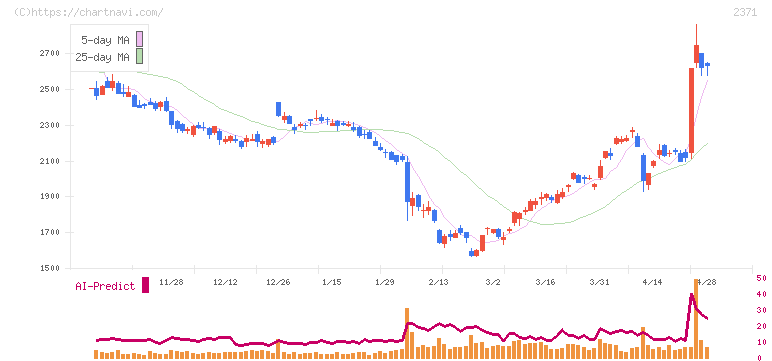 カカクコム(2371)の日足チャート