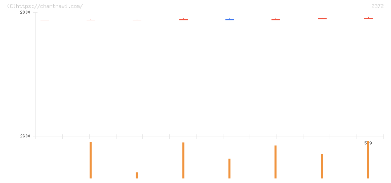 アイロムグループ(2372)の日足チャート