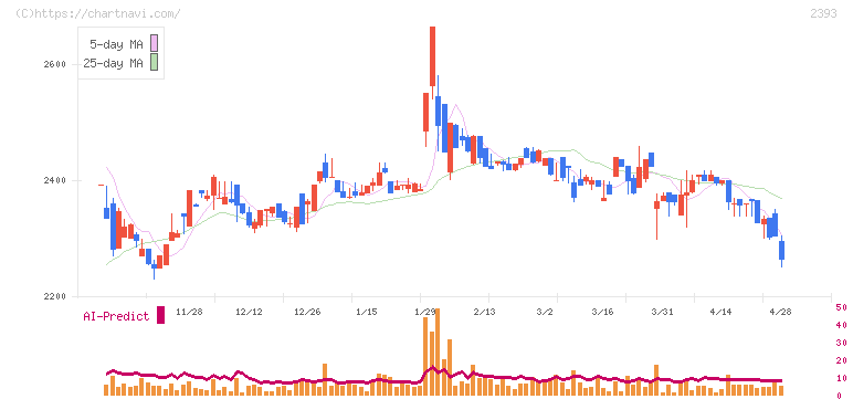日本ケアサプライ(2393)の日足チャート
