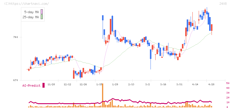 ＫＧ情報(2408)の日足チャート