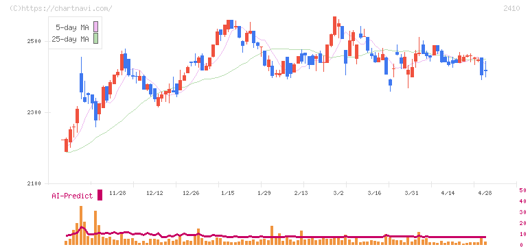 キャリアデザインセンター(2410)の日足チャート