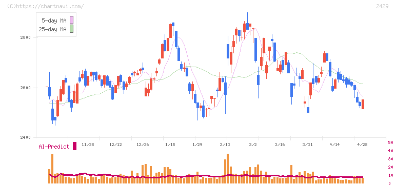 ワールドホールディングス(2429)の日足チャート