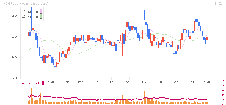 ディー・エヌ・エー(2432)の日足チャート