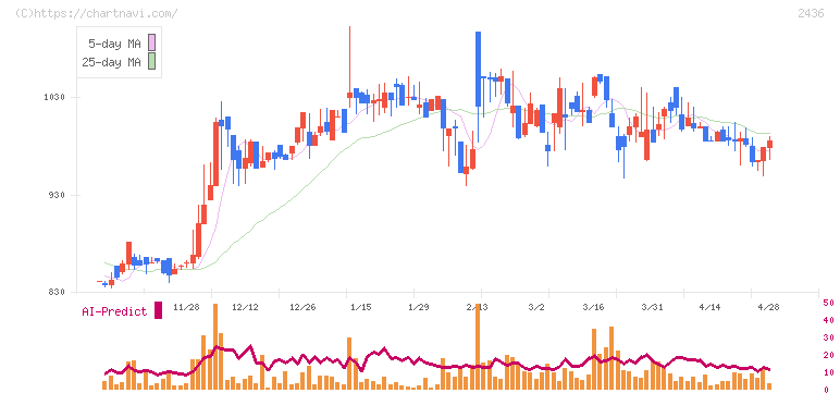 共同ピーアール(2436)の日足チャート