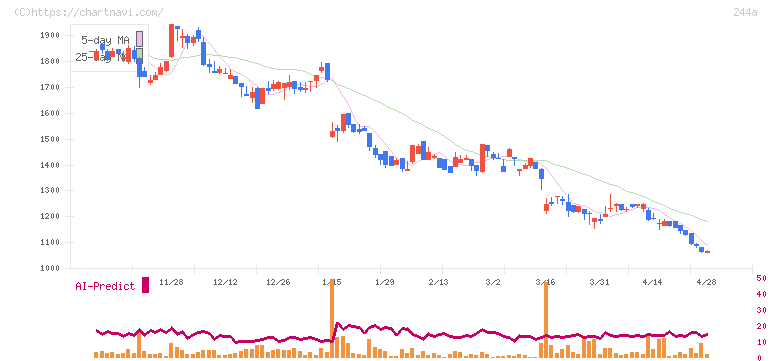 グロースエクスパートナーズ(244A)の日足チャート