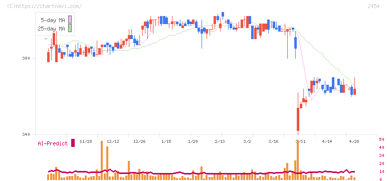 オールアバウト(2454)の日足チャート