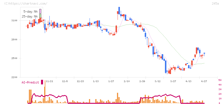 ＩＮＧＳ(245A)の日足チャート
