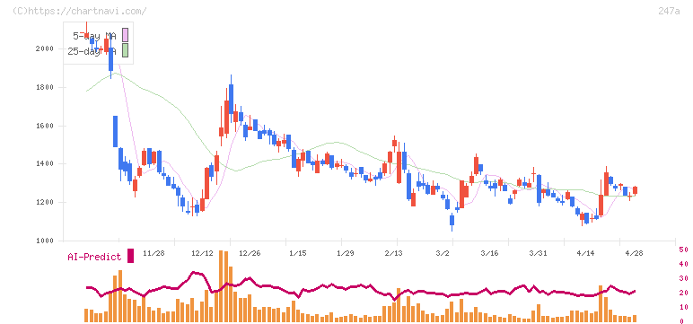 Ａｉロボティクス(247A)の日足チャート