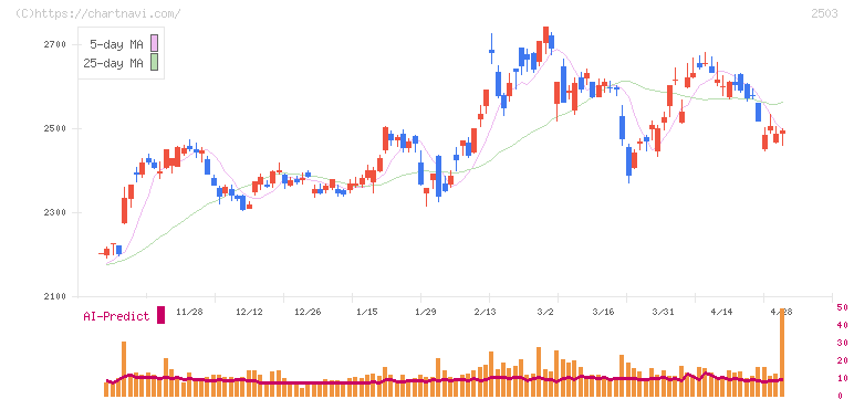 キリンホールディングス(2503)の日足チャート