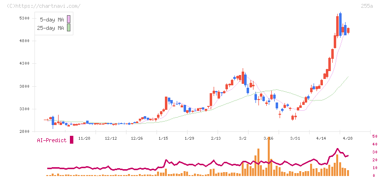 ジーエルテクノホールディングス(255A)の日足チャート
