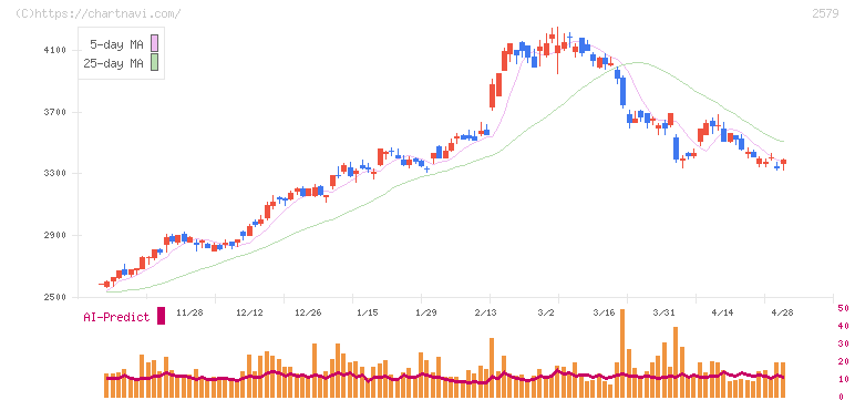 コカ・コーラ　ボトラーズジャパンホールディングス(2579)の日足チャート