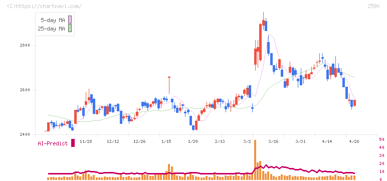 ダイドーグループホールディングス(2590)の日足チャート