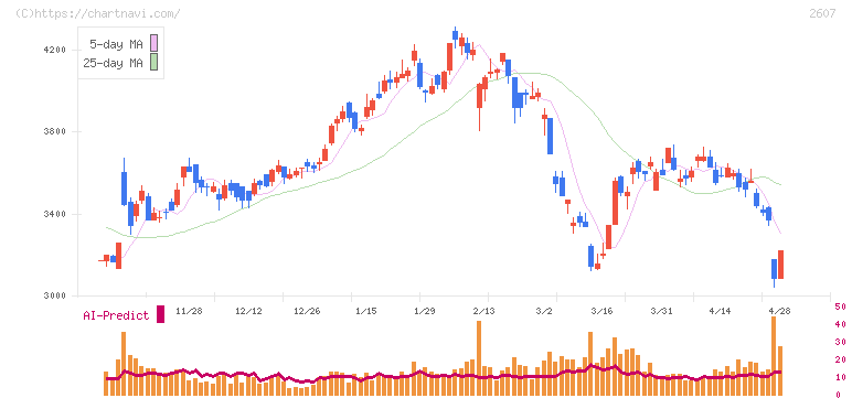 不二製油(2607)の日足チャート