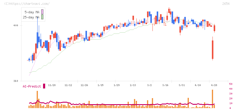 アスモ(2654)の日足チャート