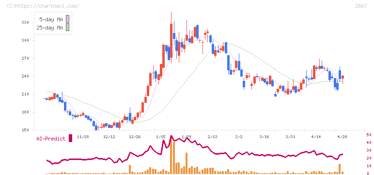 イメージ　ワン(2667)の日足チャート