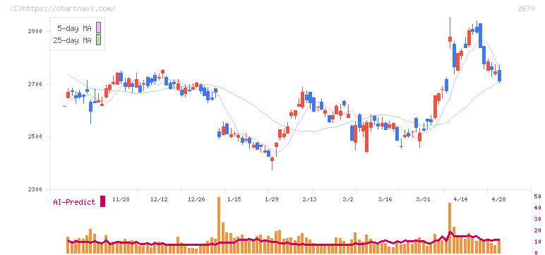 エービーシー・マート(2670)の日足チャート