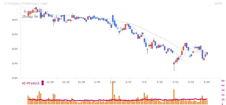アスクル(2678)の日足チャート