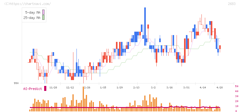 魚喜(2683)の日足チャート
