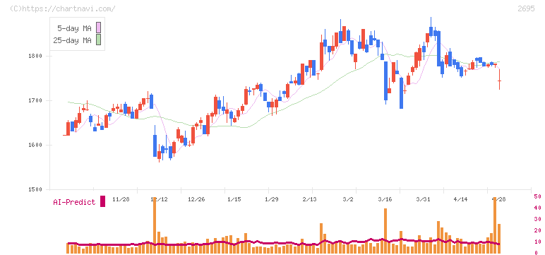 くら寿司(2695)の日足チャート