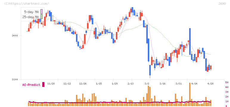 キャンドゥ(2698)の日足チャート