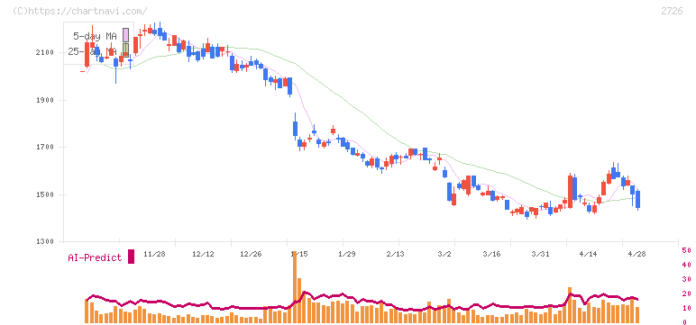 パルグループホールディングス(2726)の日足チャート