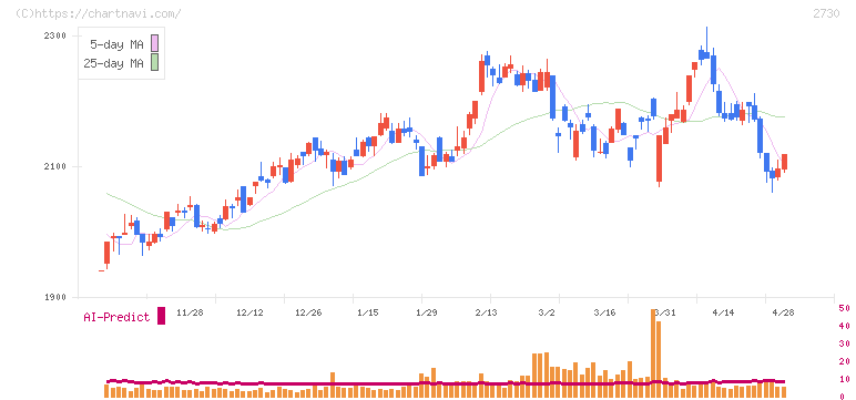 エディオン(2730)の日足チャート