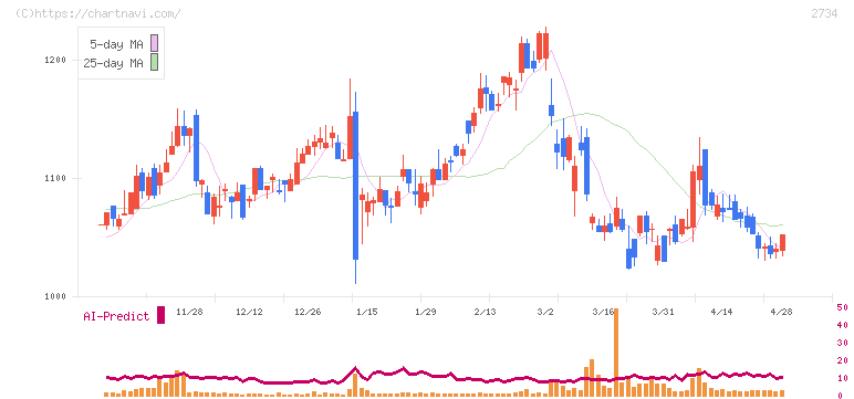 サーラコーポレーション(2734)の日足チャート