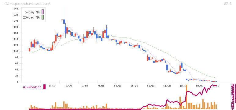 ピクセルカンパニーズ(2743)の日足チャート