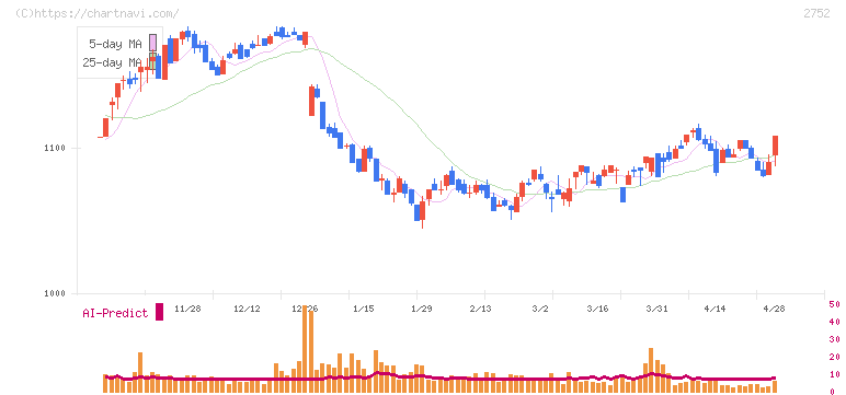 フジオフードグループ本社(2752)の日足チャート