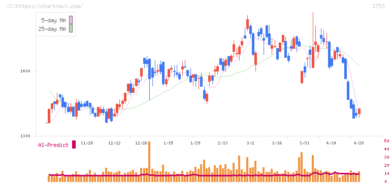 あみやき亭(2753)の日足チャート
