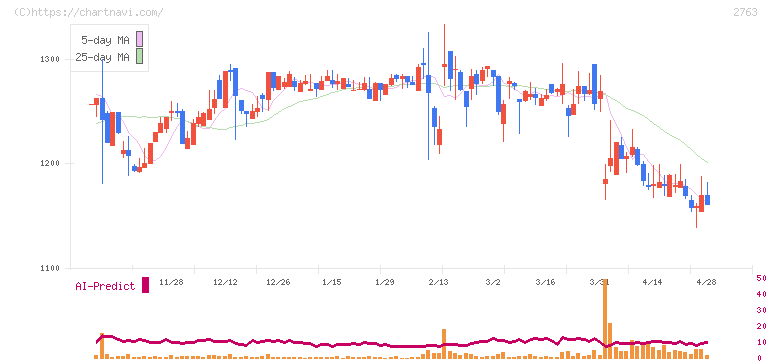 エフティグループ(2763)の日足チャート
