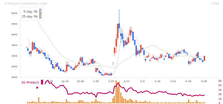 ククレブ・アドバイザーズ(276A)の日足チャート