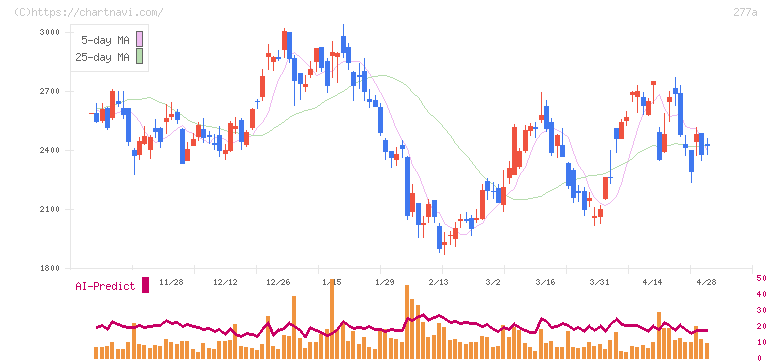 グロービング(277A)の日足チャート