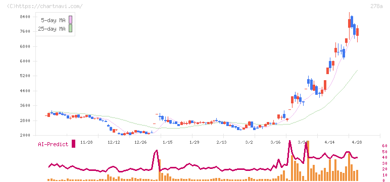 Ｔｅｒｒａ　Ｄｒｏｎｅ(278A)の日足チャート
