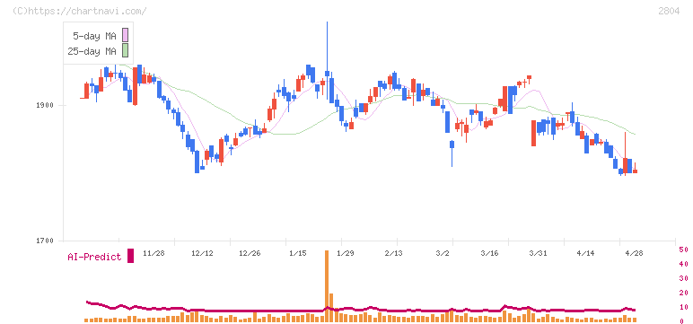 ブルドックソース(2804)の日足チャート