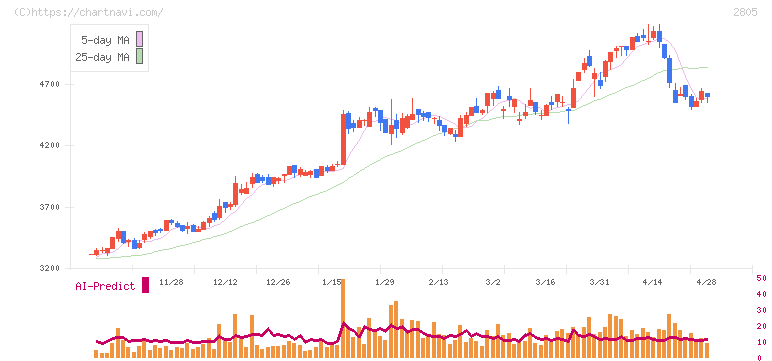 ヱスビー食品(2805)の日足チャート